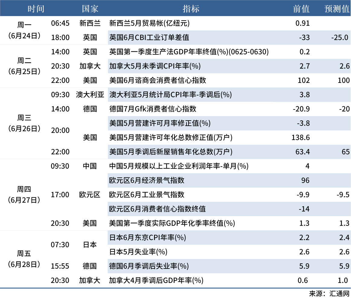 6.22 下周數據